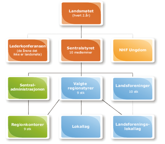 Organisasjonskart NHF